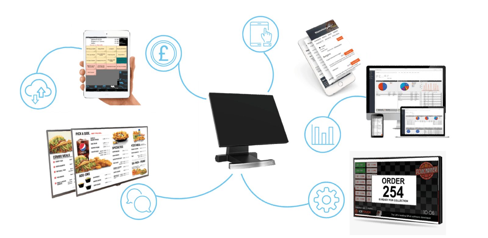 Diagram of an EPOS system linking tills, kiosks, phones and kitchen displays